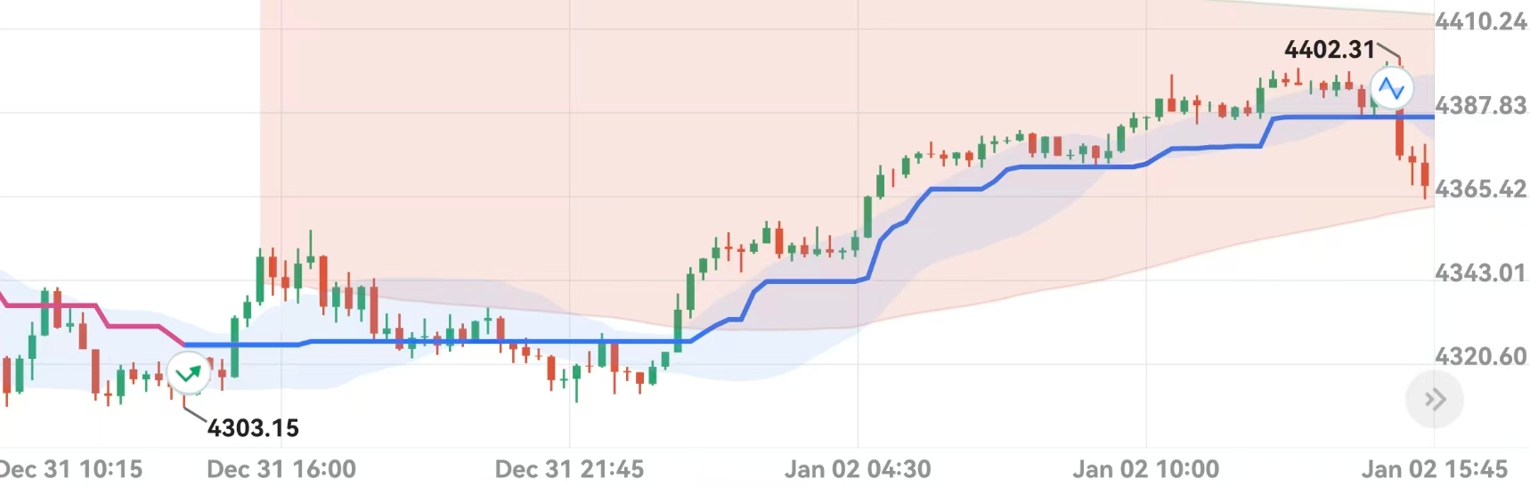 黄金底部趋势信号诱空失效，二次拉涨大赚221.24%！！ | TOPONE Markets